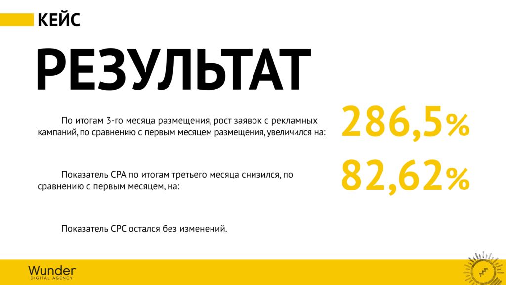 Увеличили количество заявок из рекламы на 286,5% – Банк Москва-Минск