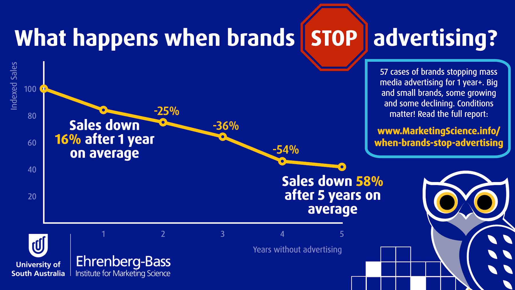 график снижения объема продаж после отмены рекламы
