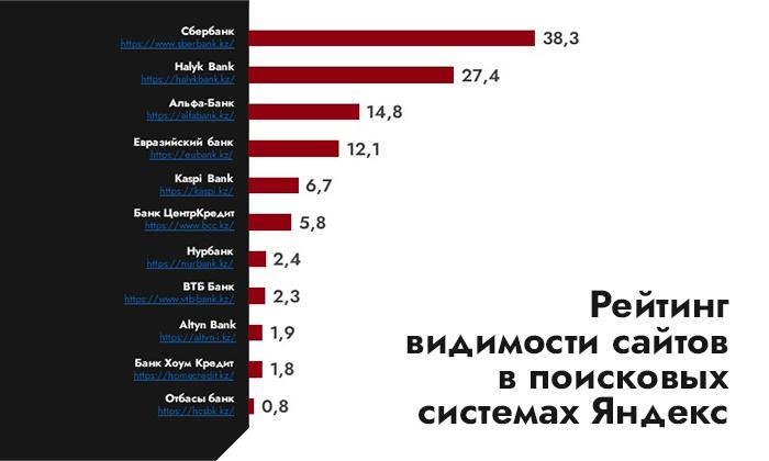 Рейтинг видимости Яндекс