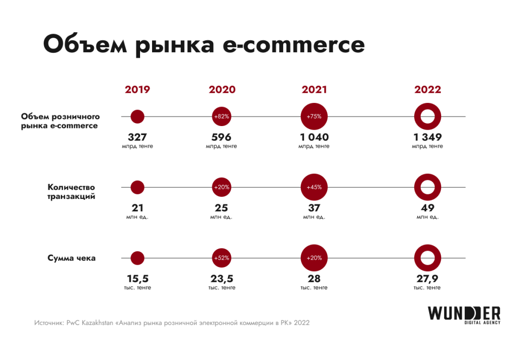 Рынок e-commerce в Казахстане