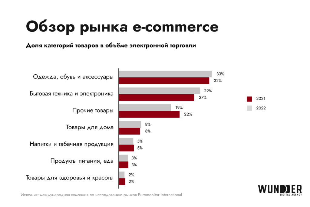 Рынок e-commerce в Казахстане