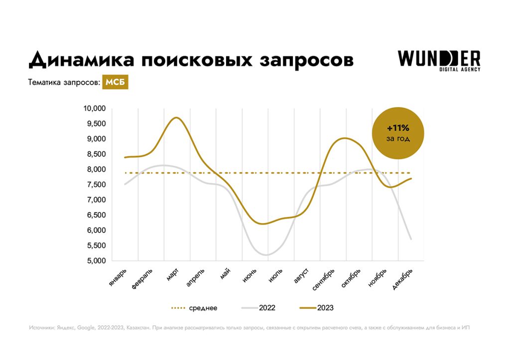 Динамика запросов МСБ