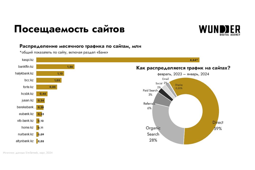 Посещаемость сайтов