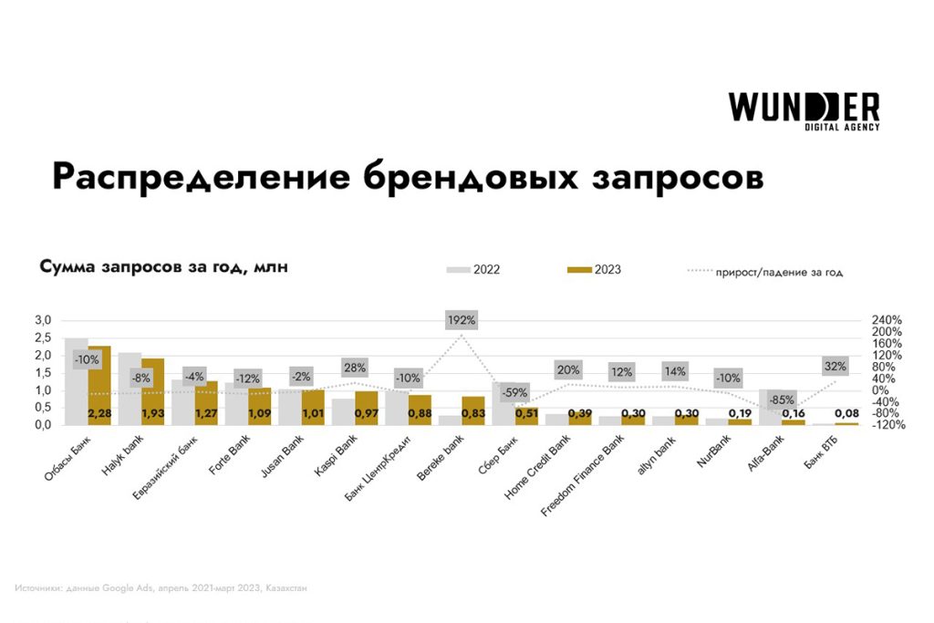 Распределение брендовых запросов