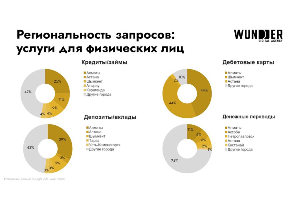 Региональность запросов