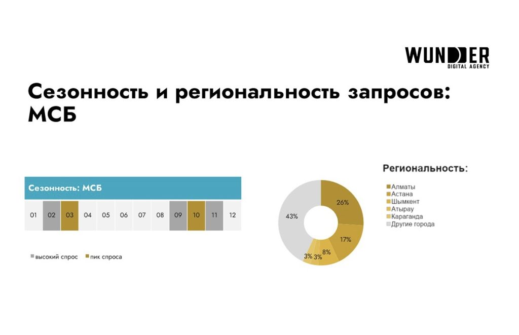 Сезонность и региональность МСБ