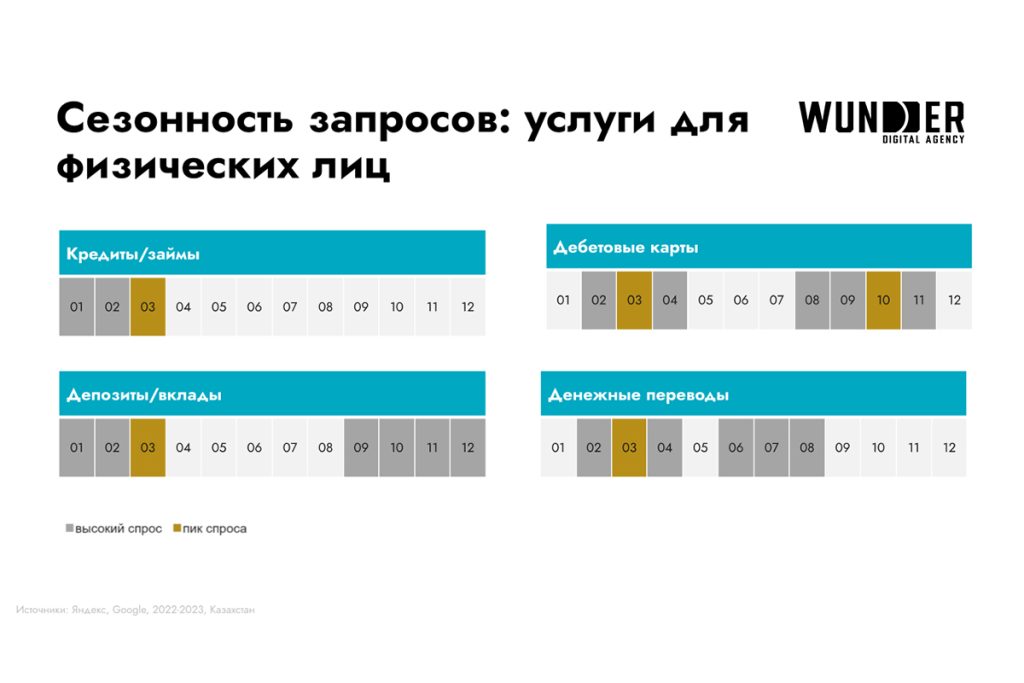 Сезонность запросов