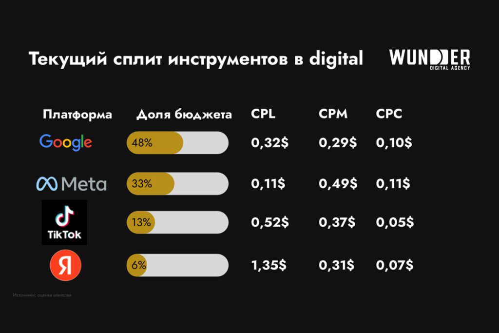 Текущий сплит интрументов