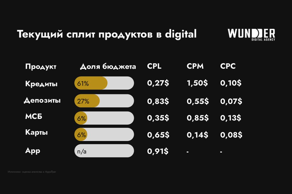 Текущий сплит продуктов