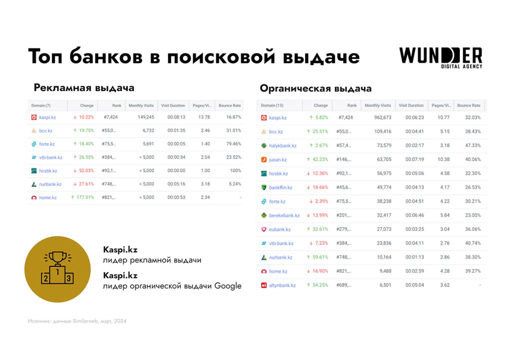 Топ банков в поисковой выдаче