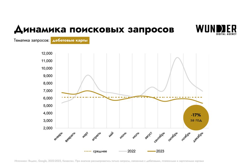 Запрос: дебетовые карты