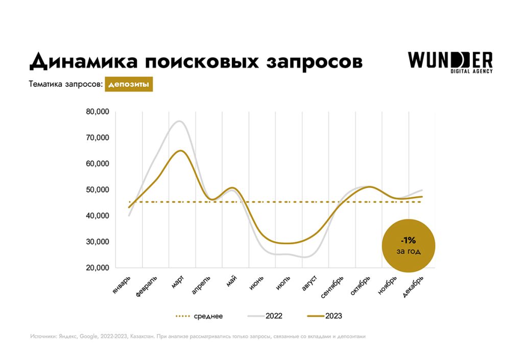 Запрос: депозиты/вклады