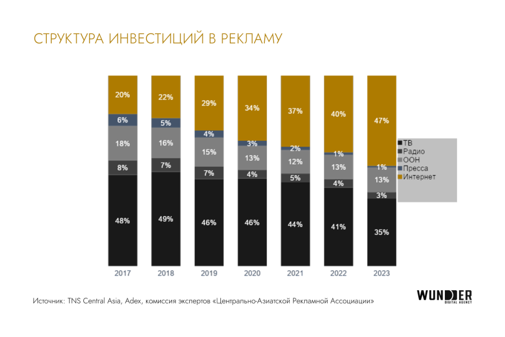 Взрывной рост digital-рынка Казахстана