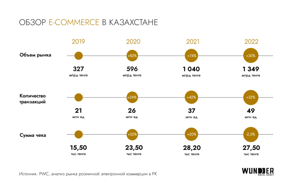 Взрывной рост digital-рынка Казахстана