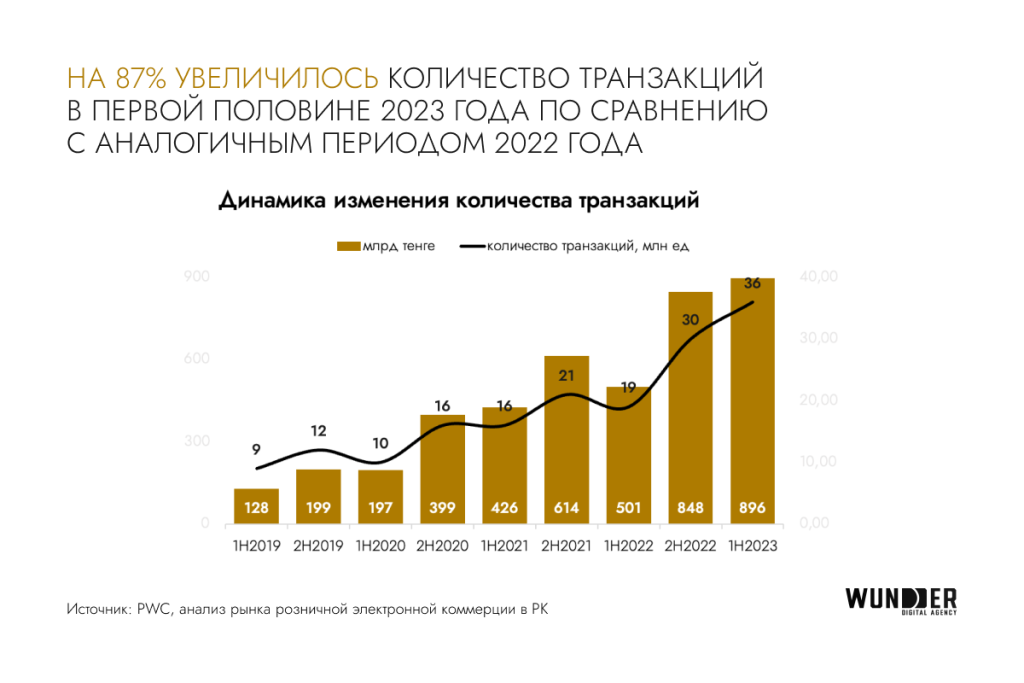 Взрывной рост digital-рынка Казахстана