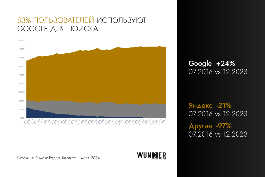 Взрывной рост digital-рынка Казахстана