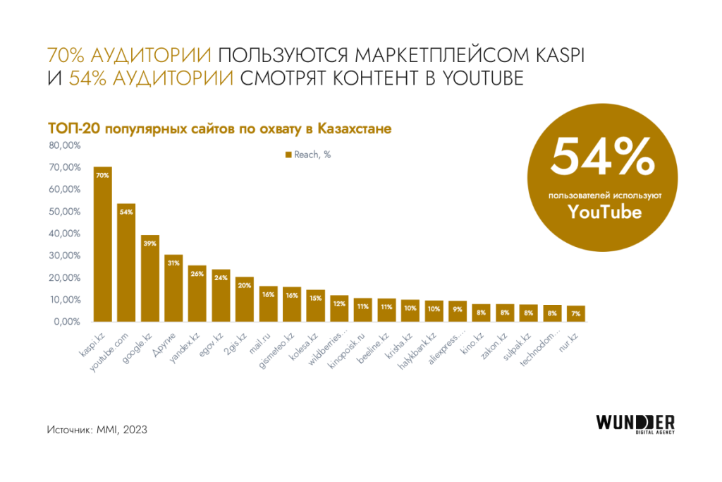 Взрывной рост digital-рынка Казахстана