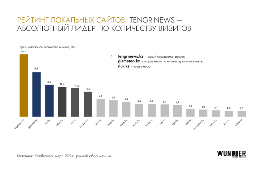 Взрывной рост digital-рынка Казахстана