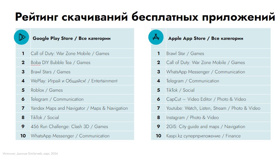 Взрывной рост digital-рынка Казахстана