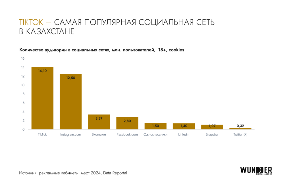 Взрывной рост digital-рынка Казахстана