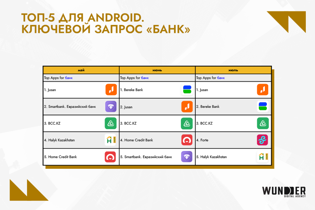 Рейтинг банковских приложений Казахстана