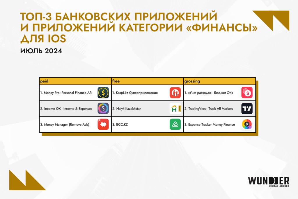 Рейтинг банковских приложений Казахстана