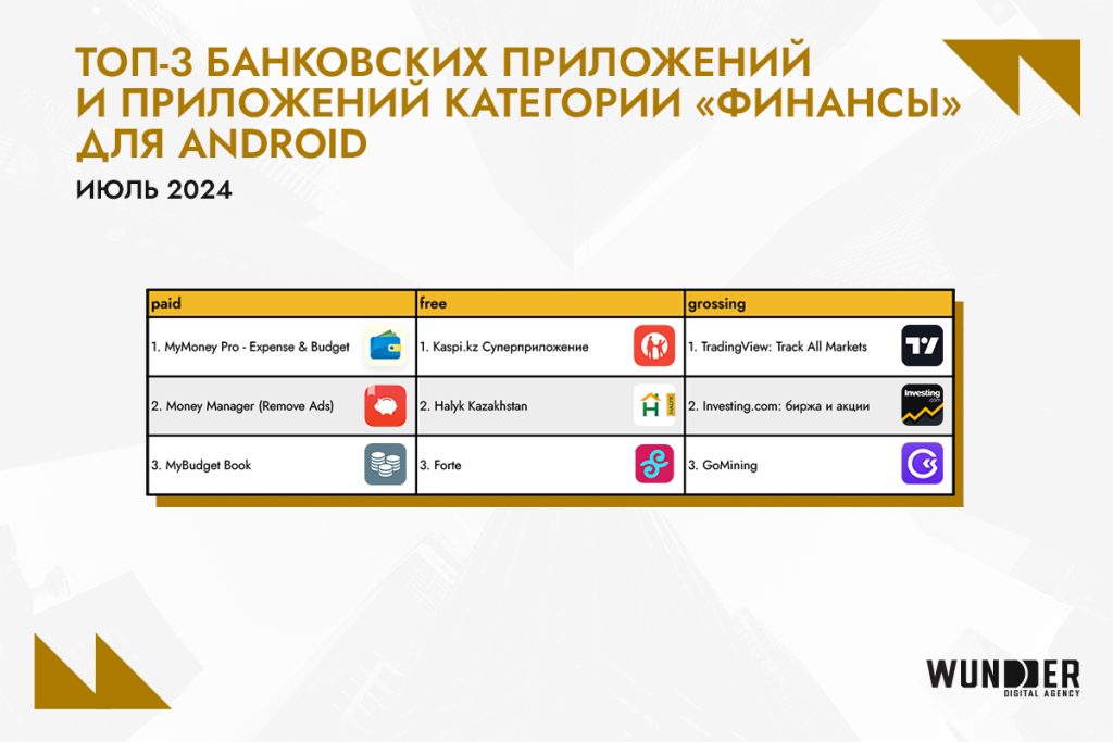 Рейтинг банковских приложений Казахстана