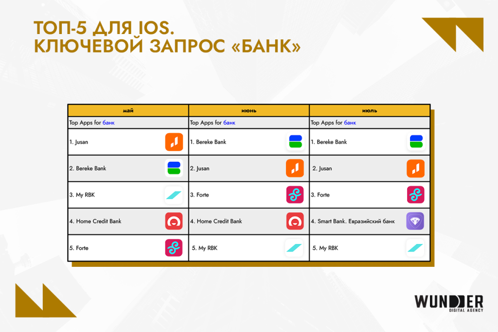 Рейтинг банковских приложений Казахстана