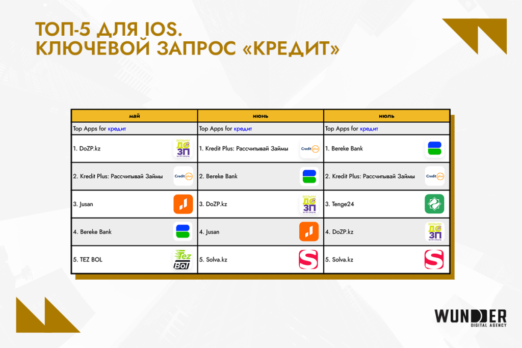 Рейтинг банковских приложений Казахстана