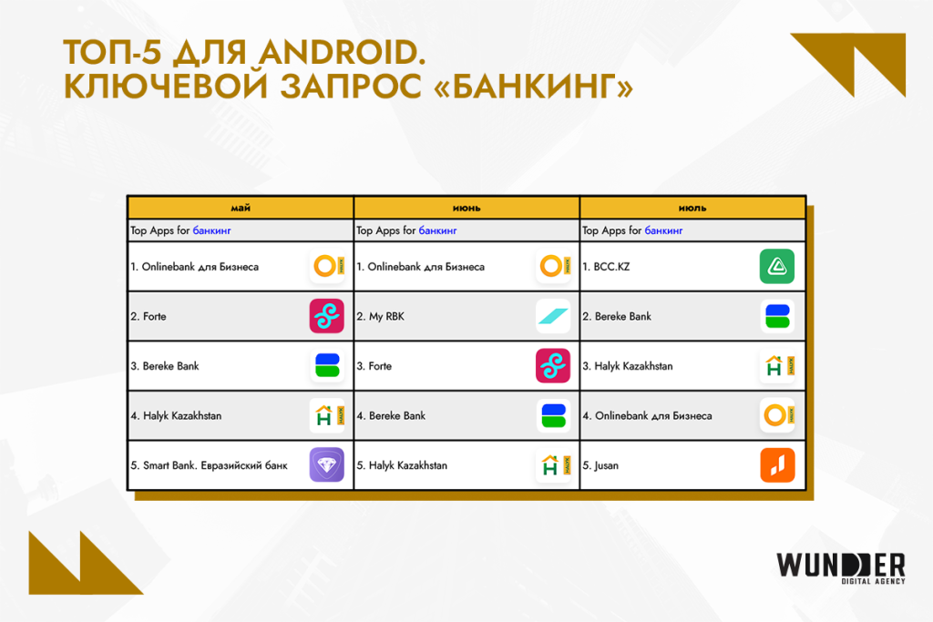 Рейтинг банковских приложений Казахстана