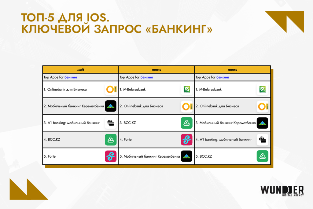 Рейтинг банковских приложений Казахстана