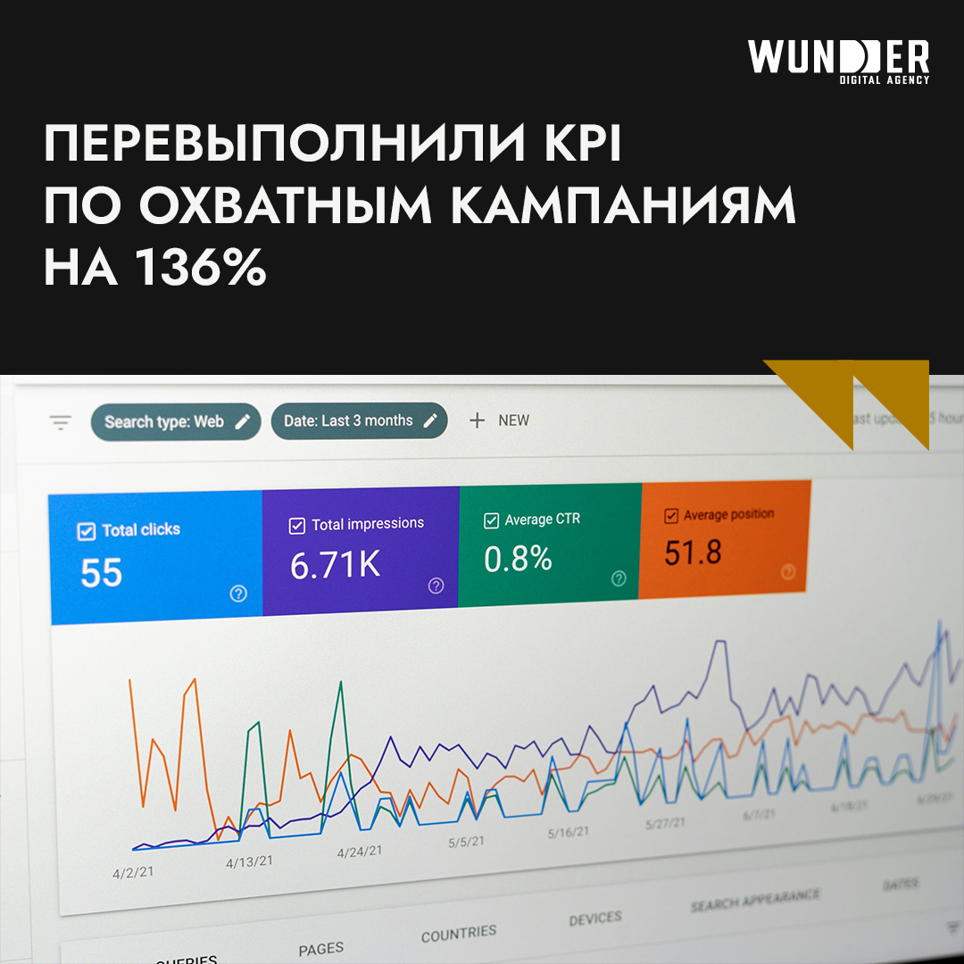 Перевыполнили KPI по охватным кампаниям на 136%