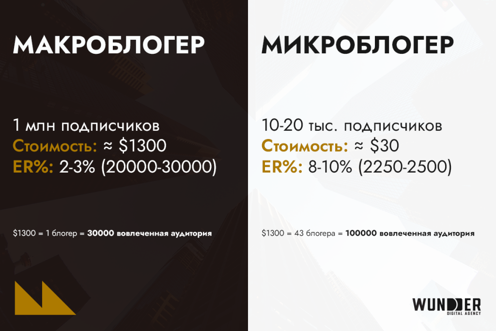 Инфлюенс-маркетинг в Казахстане: как выстроить результативную работу с блогерами