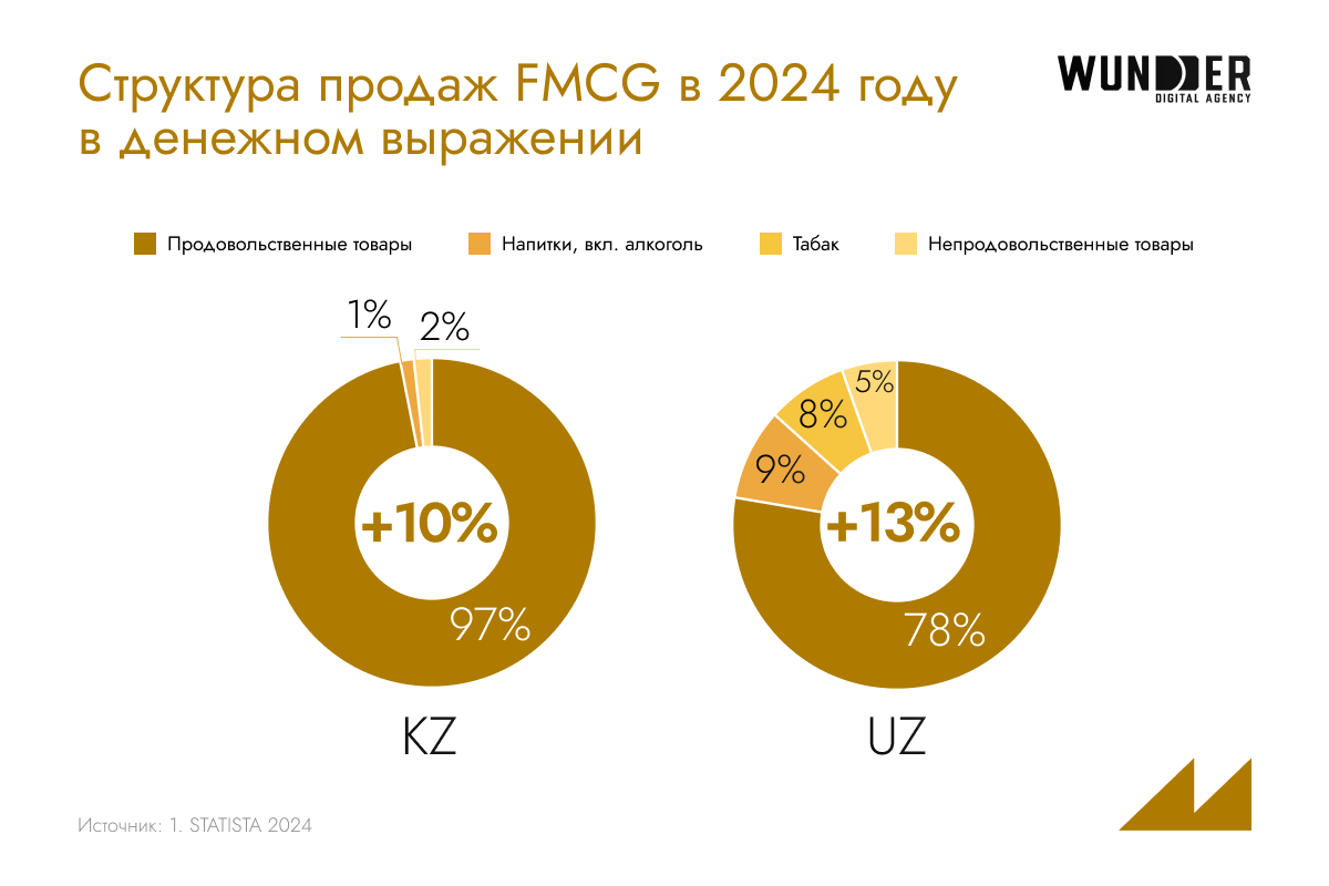 FMCG в Казахстане и Узбекистане: как меняется потребитель и что делать брендам?