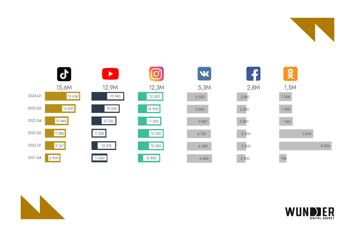 Просмотры Shorts выросли в 5 раз, а TikTok достиг потолка по охватам: что происходит с соцсетями Казахстана