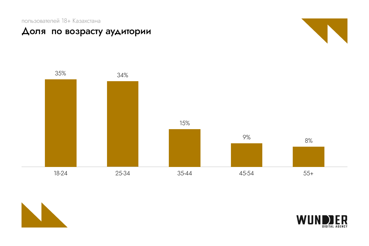 Просмотры Shorts выросли в 5 раз, а TikTok достиг потолка по охватам: что происходит с соцсетями Казахстана