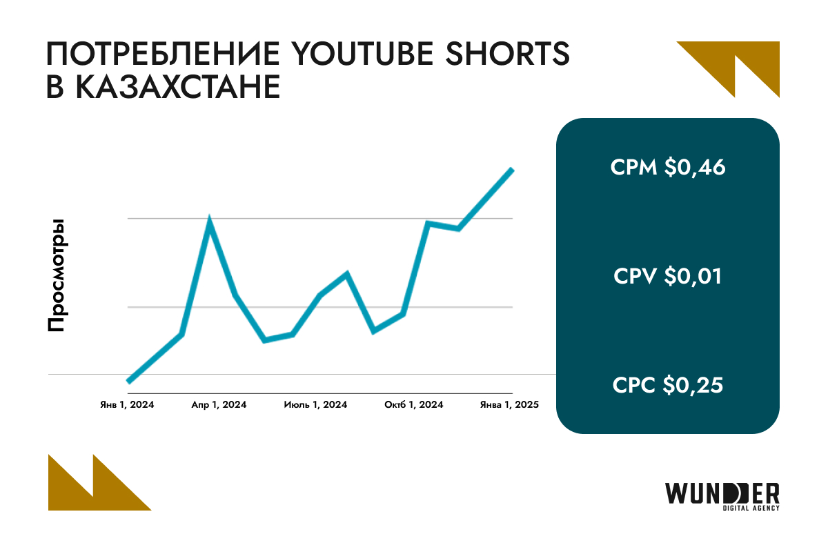 Просмотры Shorts выросли в 5 раз, а TikTok достиг потолка по охватам: что происходит с соцсетями Казахстана