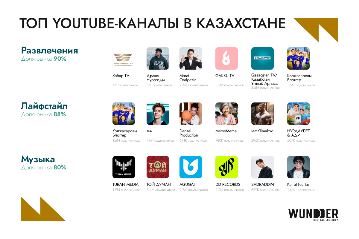 Просмотры Shorts выросли в 5 раз, а TikTok достиг потолка по охватам: что происходит с соцсетями Казахстана