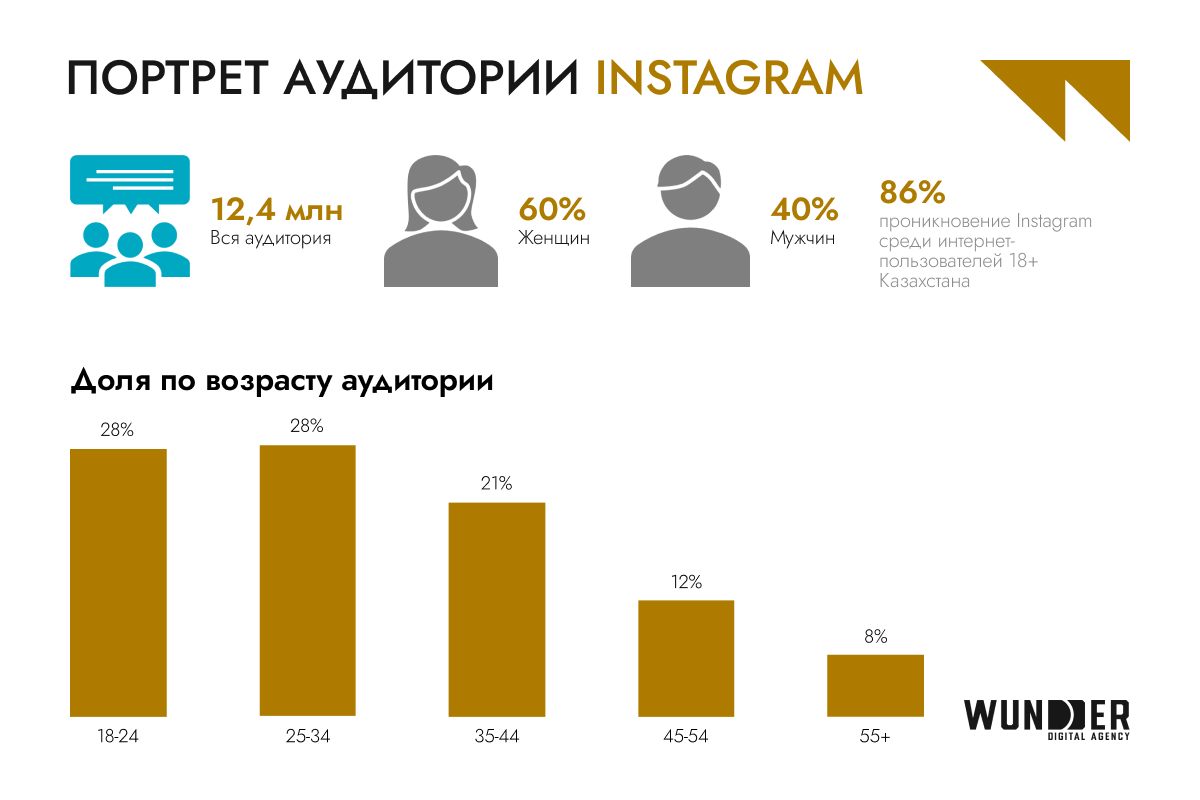 Просмотры Shorts выросли в 5 раз, а TikTok достиг потолка по охватам: что происходит с соцсетями Казахстана