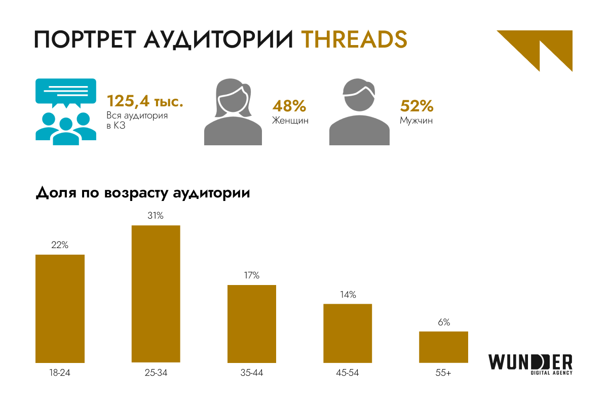 Просмотры Shorts выросли в 5 раз, а TikTok достиг потолка по охватам: что происходит с соцсетями Казахстана