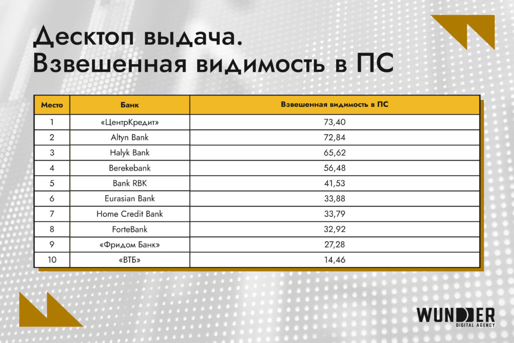 Самые заметные банки Казахстана в Google и Яндекс – топ-10 за февраль