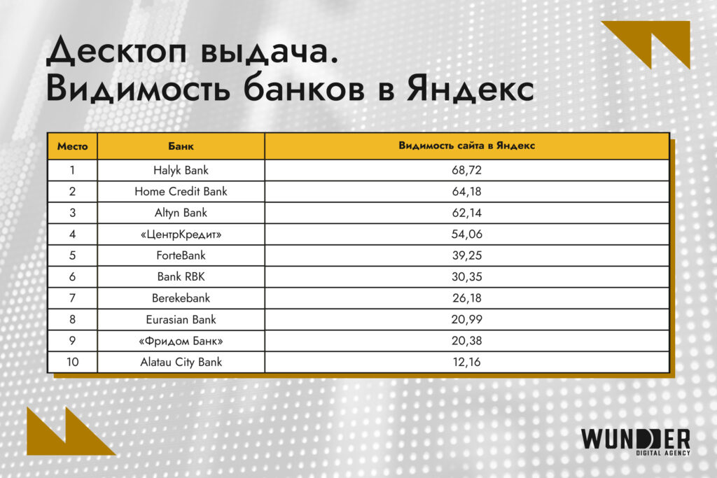 Самые заметные банки Казахстана в Google и Яндекс – топ-10 за февраль