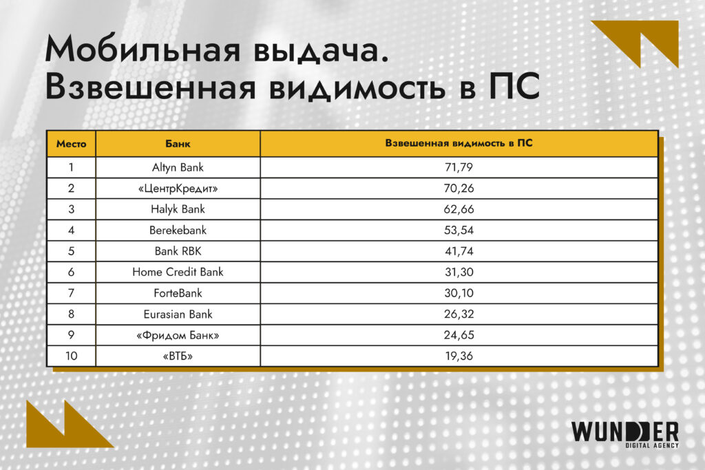 Самые заметные банки Казахстана в Google и Яндекс – топ-10 за февраль