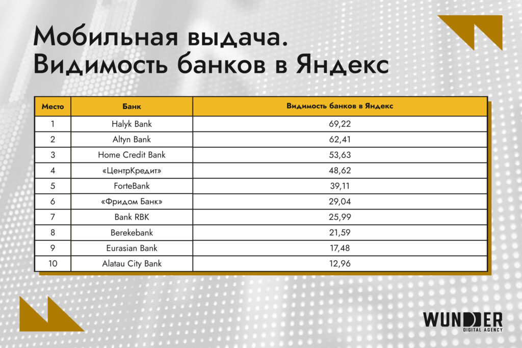 Самые заметные банки Казахстана в Google и Яндекс – топ-10 за февраль